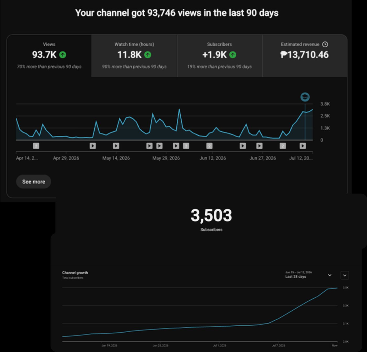 Kiko Mabilog's channel: 93.7K views, 11.8K watch hours and 1.9K new subscribers in 90 days