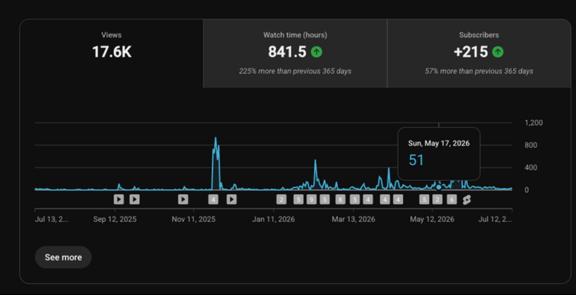 Rico's channel: 17.6K views, 841.5 watch hours and 215 new subscribers in a year