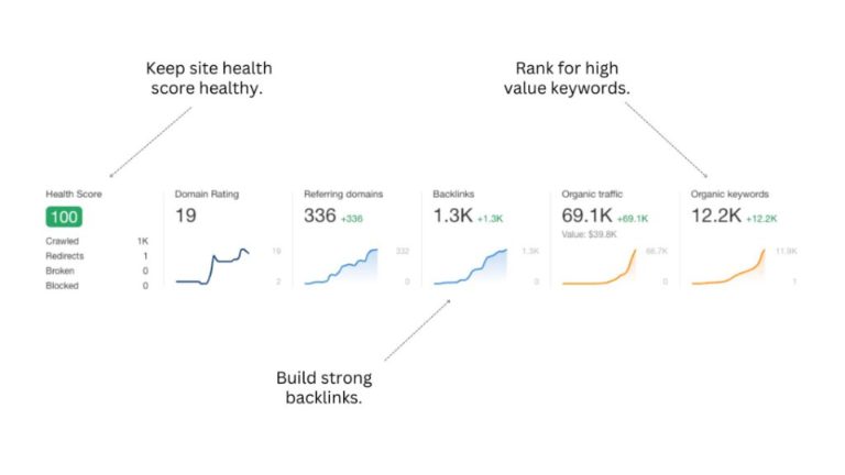 Site health, backlinks and organic traffic growth